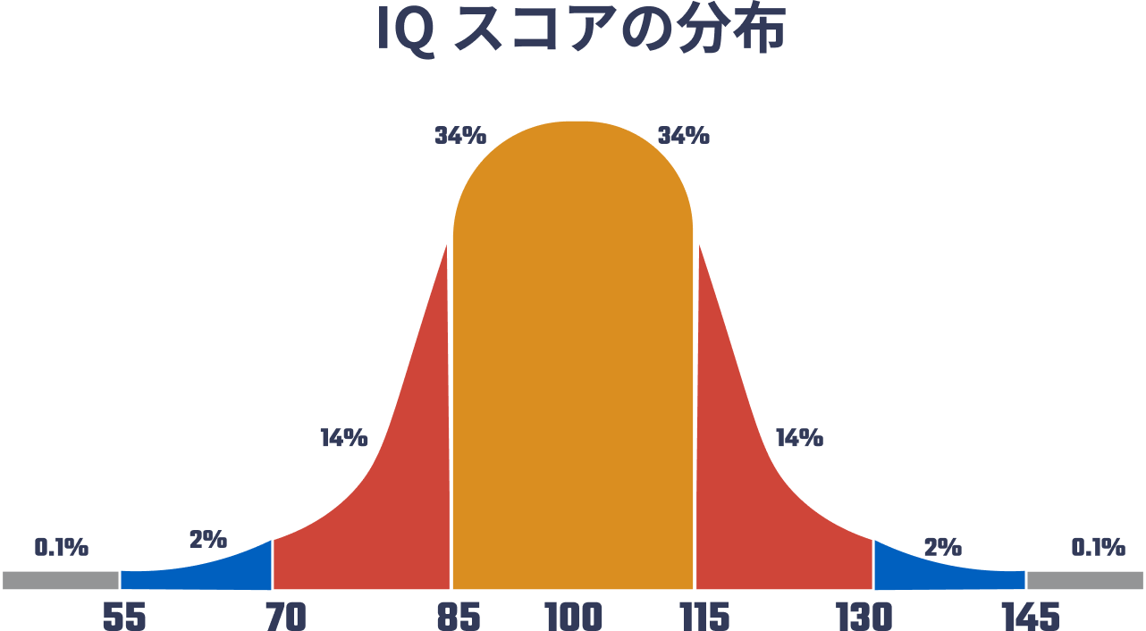 IQスコアの分布